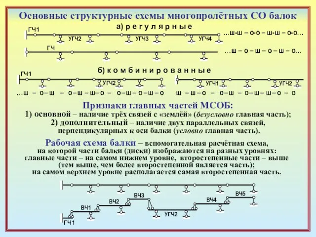 Основные структурные схемы многопролётных СО балок …ш-ш – о-о – ш-ш –