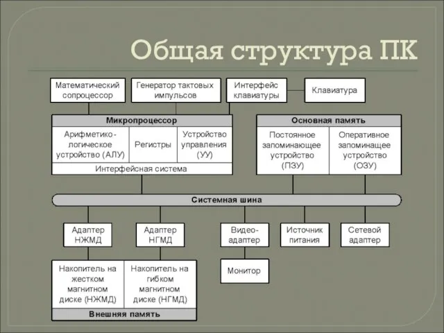 Общая структура ПК