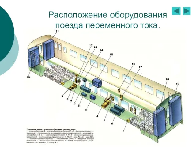 Расположение оборудования поезда переменного тока.