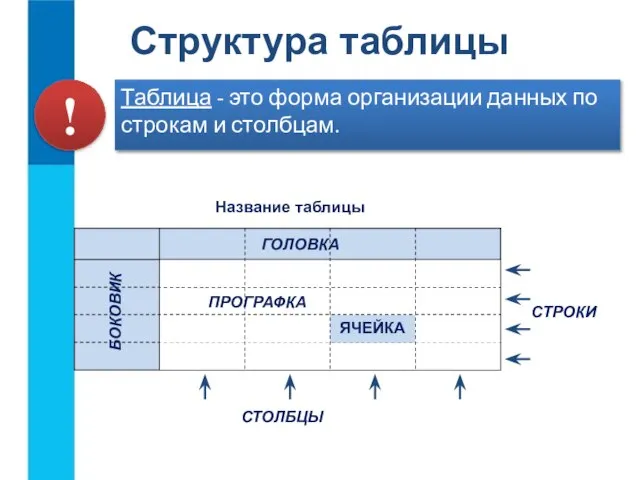 Структура таблицы Таблица - это форма организации данных по строкам и столбцам.