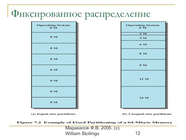 Операционные Сист. (с) Кафедра ИСТ, Маракасов Ф.В. 2005. (c) William Stollings Фиксированное распределение