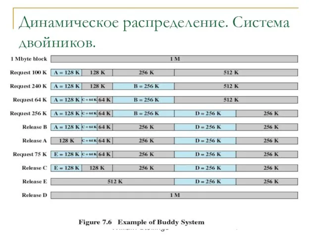 Операционные Сист. (с) Кафедра ИСТ, Маракасов Ф.В. 2005. (c) William Stollings Динамическое распределение. Система двойников.