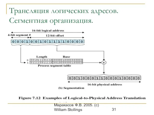 Операционные Сист. (с) Кафедра ИСТ, Маракасов Ф.В. 2005. (c) William Stollings Трансляция логических адресов. Сегментная организация.