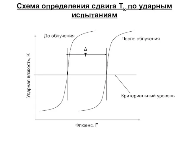 Схема определения сдвига Тk по ударным испытаниям