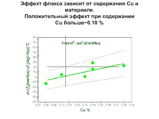 Эффект флакса зависит от содержания Cu в материале. Положительный эффект при содержании Cu больше~0.10 %