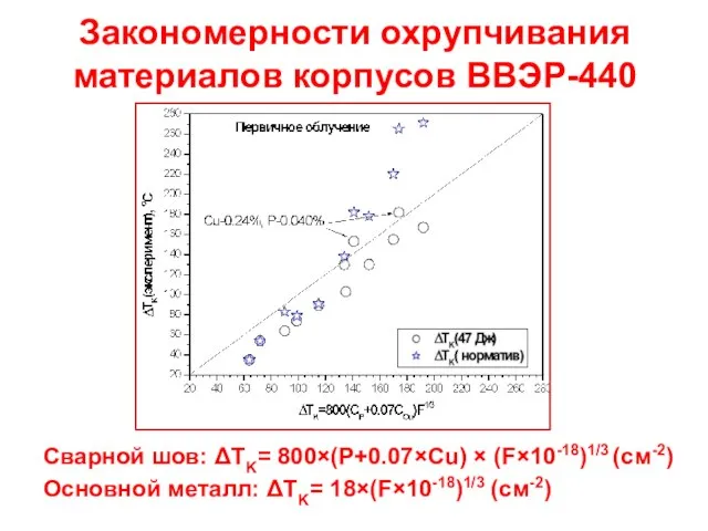 Закономерности охрупчивания материалов корпусов ВВЭР-440 Сварной шов: ΔTK= 800×(P+0.07×Cu) × (F×10-18)1/3 (cм-2)