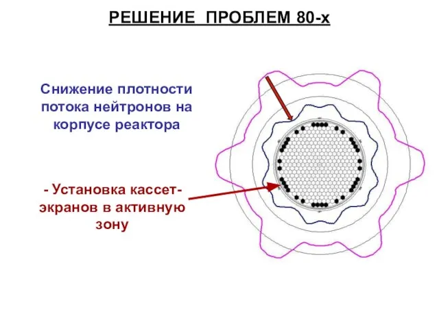 РЕШЕНИЕ ПРОБЛЕМ 80-х Снижение плотности потока нейтронов на корпусе реактора - Установка кассет-экранов в активную зону