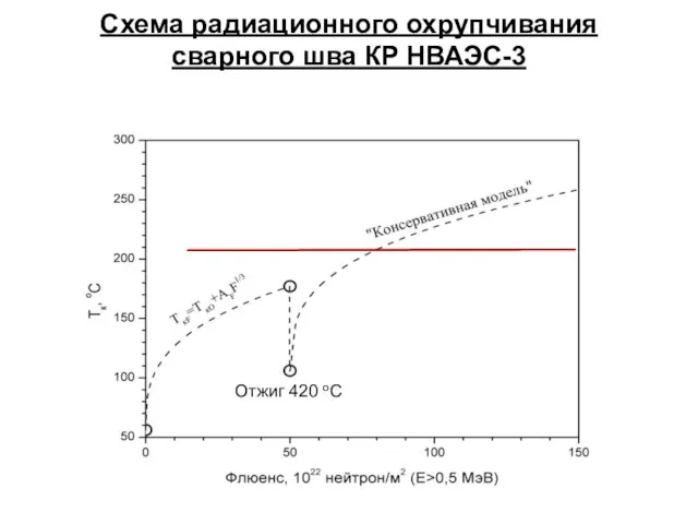 Схема радиационного охрупчивания сварного шва КР НВАЭС-3