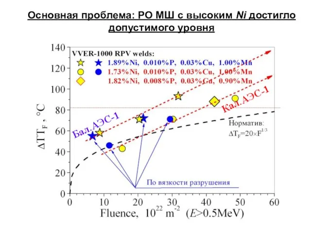 Основная проблема: РО МШ с высоким Ni достигло допустимого уровня Бал.АЭС-1 Кал.АЭС-1