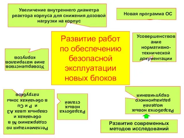 Развитие работ по обеспечению безопасной эксплуатации новых блоков Развитие современных методов исследований