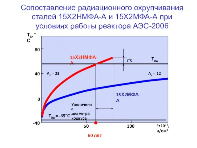 Сопоставление радиационного охрупчивания сталей 15Х2НМФА-А и 15Х2МФА-А при условиях работы реактора АЭС-2006 60 лет