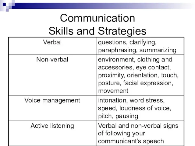 Communication Skills and Strategies
