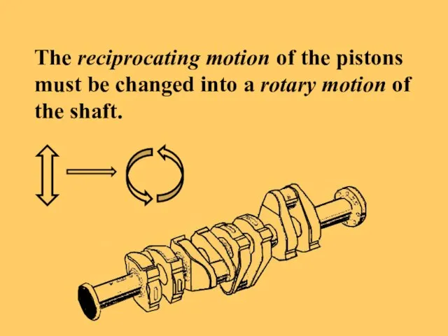 The reciprocating motion of the pistons must be changed into a rotary motion of the shaft.