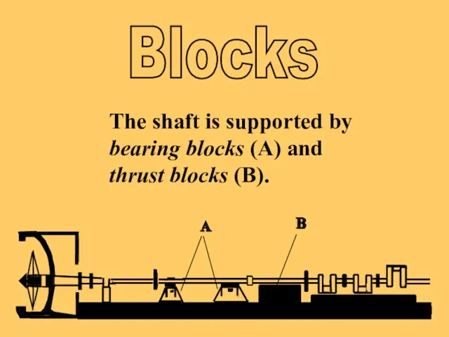 SOUND The shaft is supported by bearing blocks (A) and thrust blocks (B). Blocks