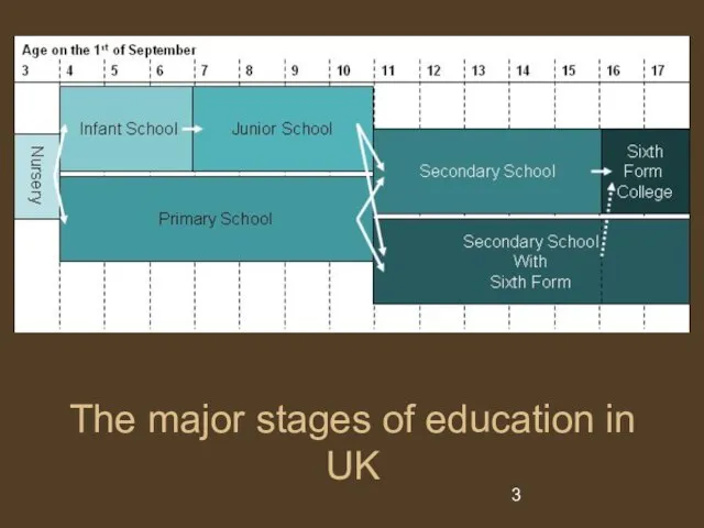 The major stages of education in UK