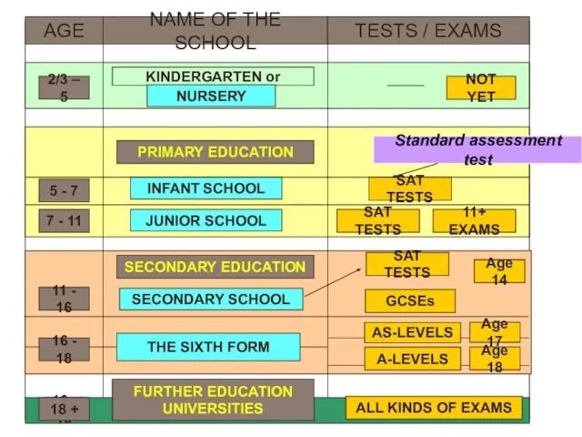 AGE NAME OF THE SCHOOL TESTS / EXAMS KINDERGARTEN or PRIMARY EDUCATION