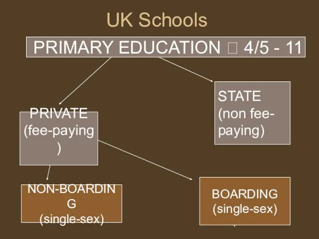 UK Schools PRIVATE (fee-paying) STATE (non fee- paying) PRIMARY EDUCATION ? 4/5