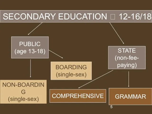 SECONDARY EDUCATION ? 12-16/18 BOARDING (single-sex) STATE (non-fee- paying) NON-BOARDING (single-sex) COMPREHENSIVE GRAMMAR PUBLIC (age 13-18)