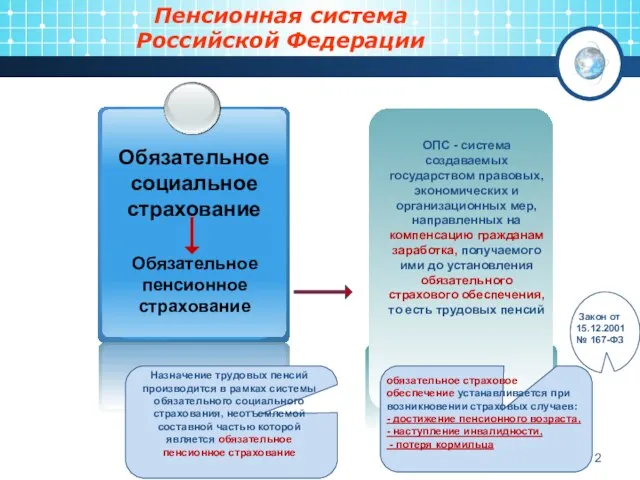 Пенсионная система Российской Федерации Обязательное пенсионное страхование ОПС - система создаваемых государством