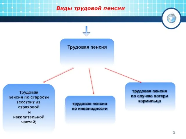 Виды трудовой пенсии Трудовая пенсия по старости (состоит из страховой и накопительной