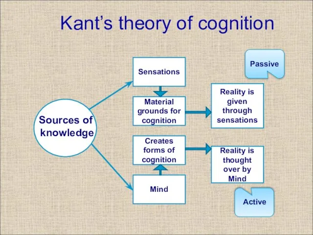 Kant’s theory of cognition