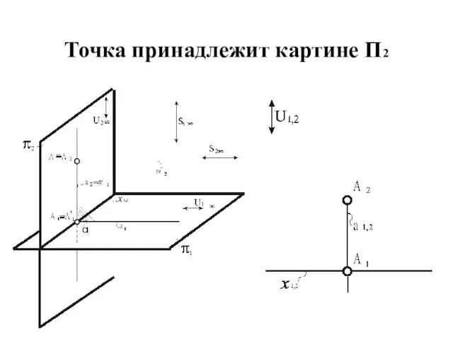 Точка принадлежит картине П2