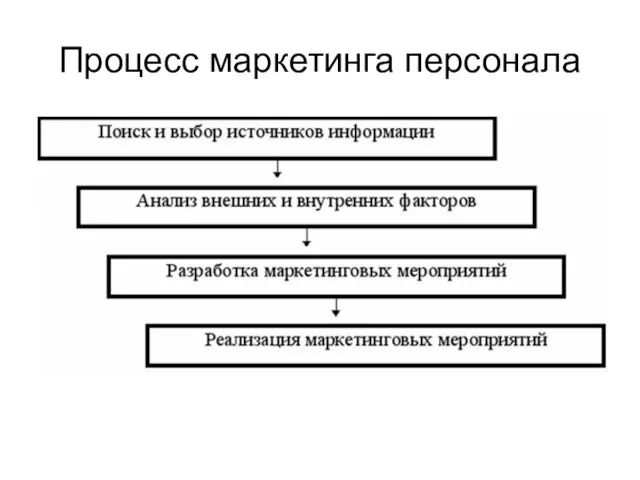 Процесс маркетинга персонала