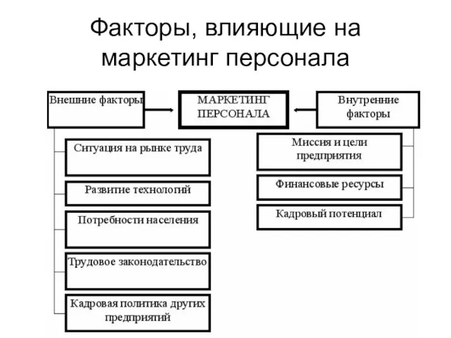 Факторы, влияющие на маркетинг персонала