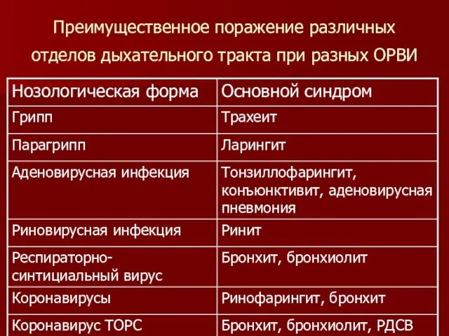 Преимущественное поражение различных отделов дыхательного тракта при разных ОРВИ