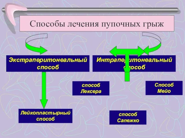 Экстраперитонеальный способ Интраперитонеальный способ способ Лексера способ Сапежко Способ Мейо Лейкопластырный способ Способы лечения пупочных грыж