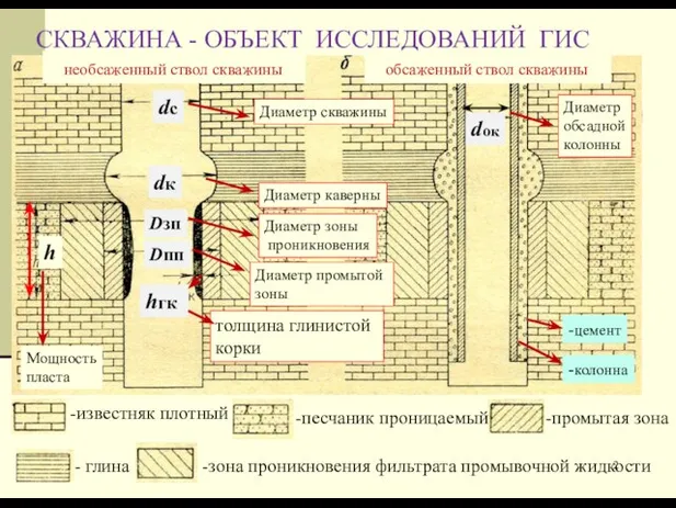 СКВАЖИНА - ОБЪЕКТ ИССЛЕДОВАНИЙ ГИС необсаженный ствол скважины обсаженный ствол скважины Диаметр