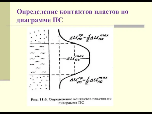 Определение контактов пластов по диаграмме ПС