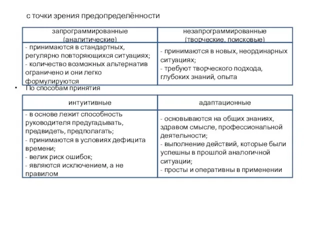 с точки зрения предопределённости По способам принятия запрограммированные (аналитические) незапрограммированные (творческие, поисковые)