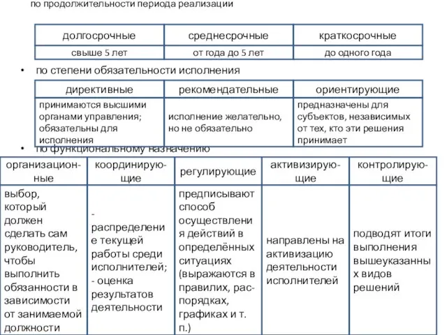 по продолжительности периода реализации по степени обязательности исполнения по функциональному назначению долгосрочные