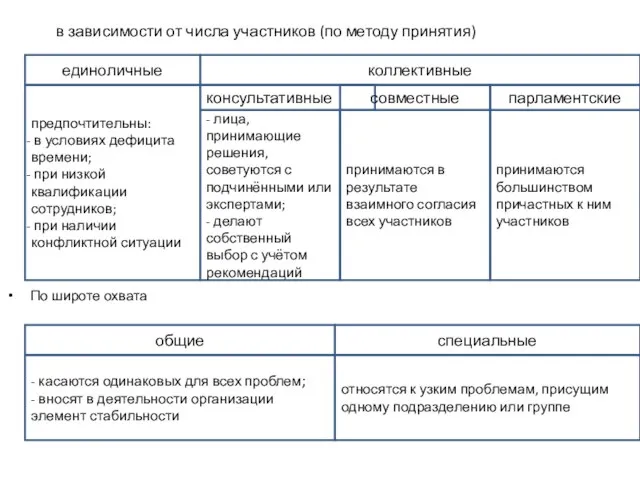 в зависимости от числа участников (по методу принятия) По широте охвата единоличные