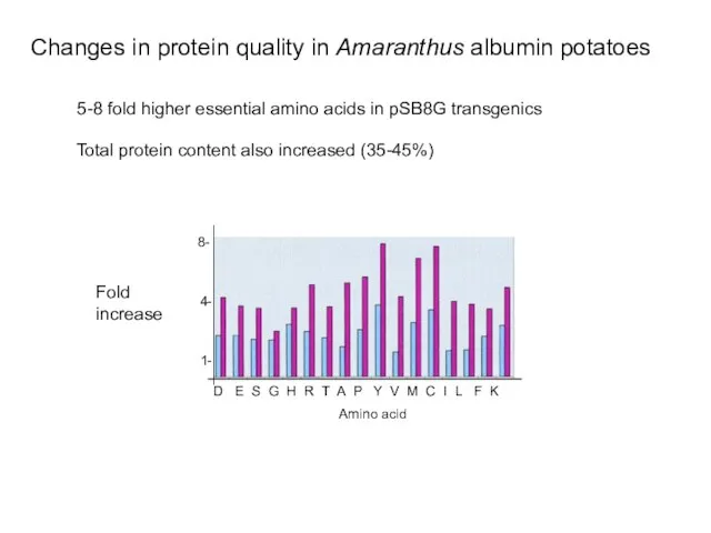 Changes in protein quality in Amaranthus albumin potatoes 5-8 fold higher essential