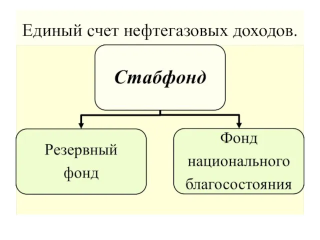 Единый счет нефтегазовых доходов.