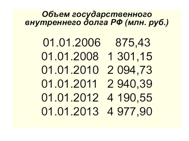 Объем государственного внутреннего долга РФ (млн. руб.) 01.01.2006 875,43 01.01.2008 1 301,15