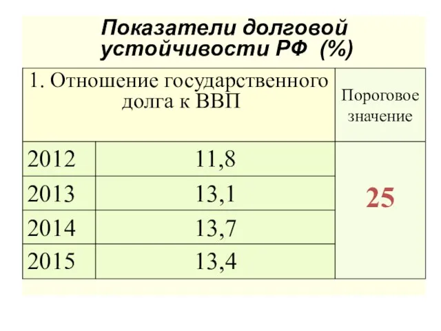 Показатели долговой устойчивости РФ (%)