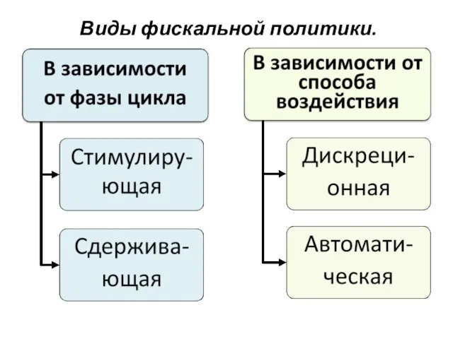 Виды фискальной политики.