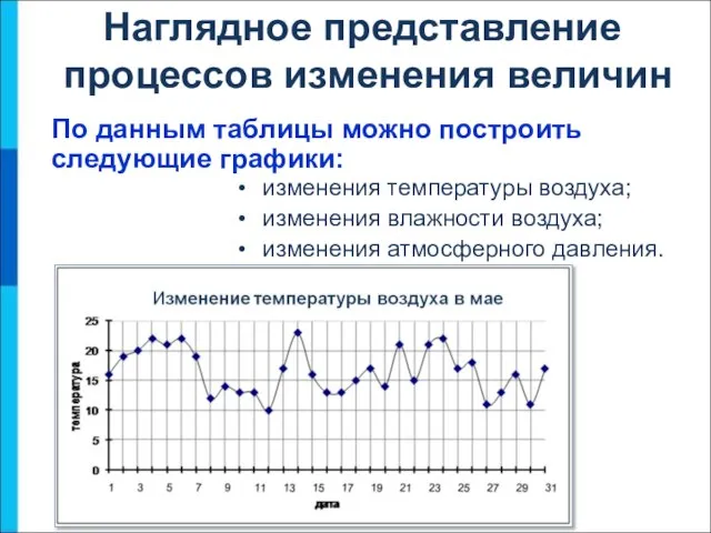 По данным таблицы можно построить следующие графики: Наглядное представление процессов изменения величин