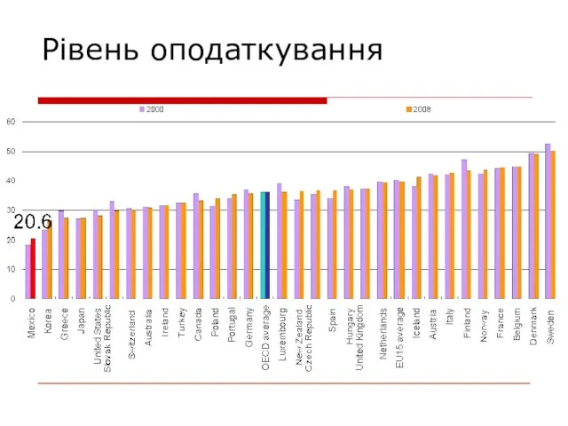 Рівень оподаткування