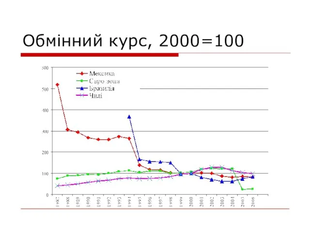 Обмінний курс, 2000=100