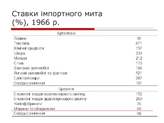 Cтавки імпортного мита (%), 1966 р.