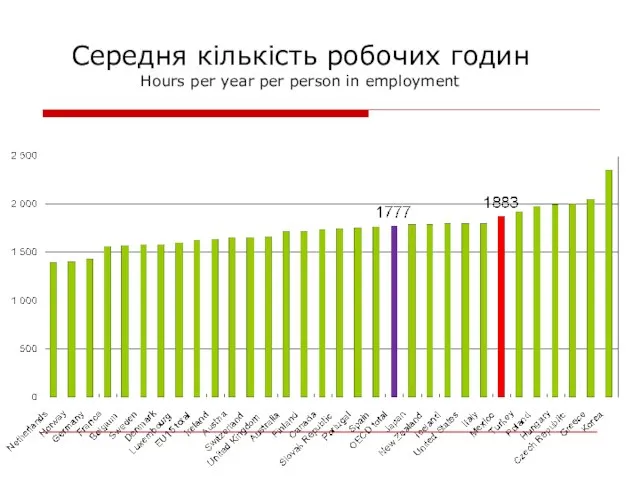 Середня кількість робочих годин Hours per year per person in employment