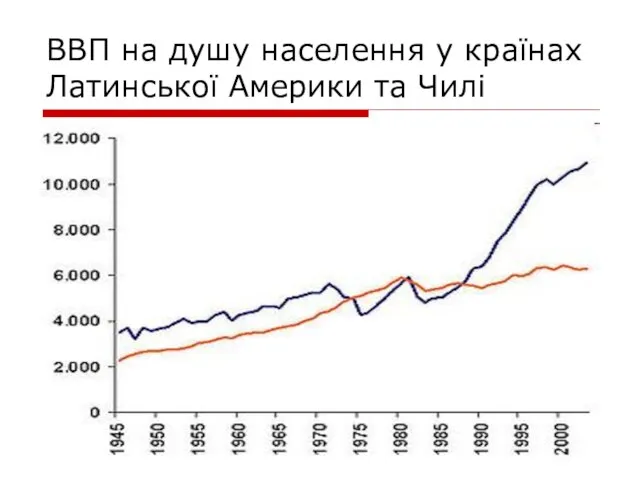 ВВП на душу населення у країнах Латинської Америки та Чилі