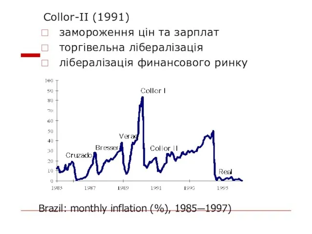 Collor-II (1991) замороження цін та зарплат торгівельна лібералізація лібералізація финансового ринку Brazil: monthly inflation (%), 1985─1997)