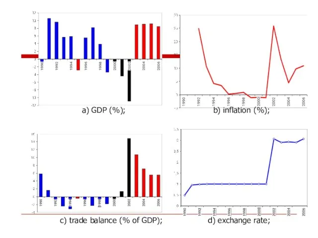 a) GDP (%); b) inflation (%); c) trade balance (% of GDP); d) exchange rate;