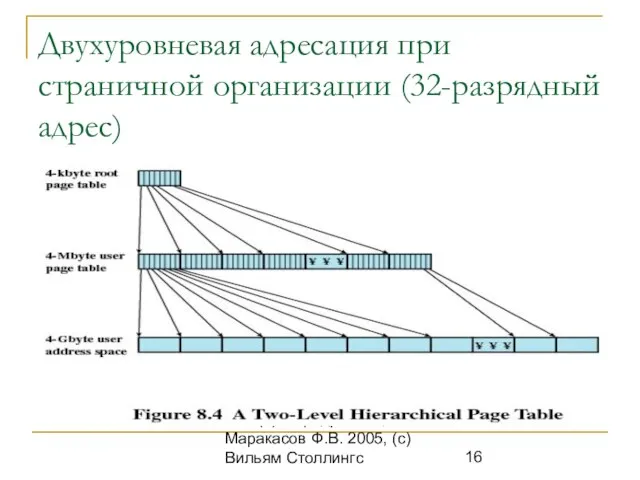 ОС. (с) Кафедра ИСТ, Маракасов Ф.В. 2005, (с) Вильям Столлингс Двухуровневая адресация