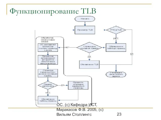 ОС. (с) Кафедра ИСТ, Маракасов Ф.В. 2005, (с) Вильям Столлингс Функционирование TLB